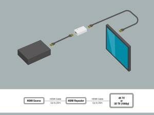 REPETIDOR HDMI 40M SOPORTE 4K